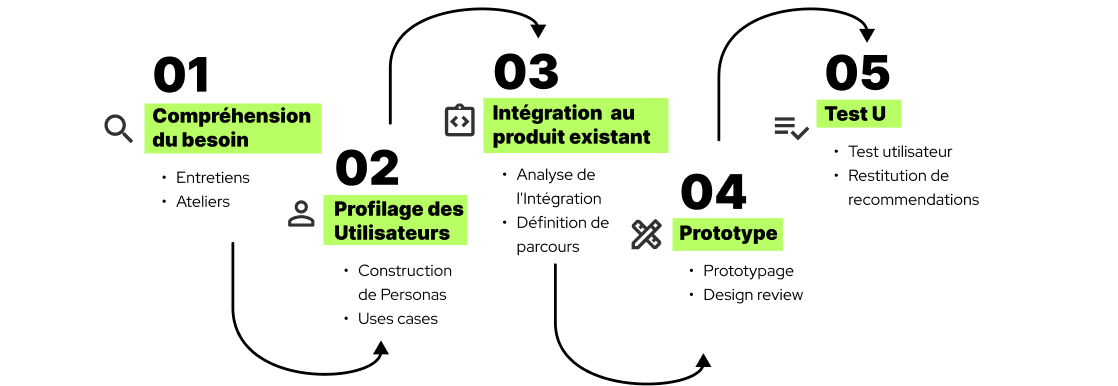 Processus de design utilisé