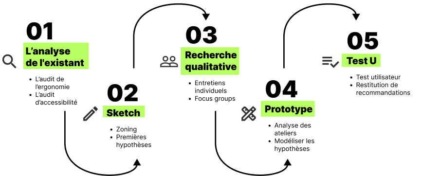 Représentation de la démarche utilisée pour obtenir le produit cible
